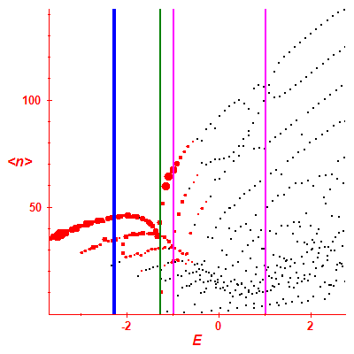 Peres lattice <N>